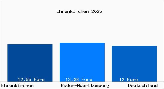 Aktueller Mietspiegel in Ehrenkirchen