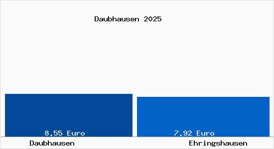 Vergleich Mietspiegel Ehringshausen mit Ehringshausen Daubhausen