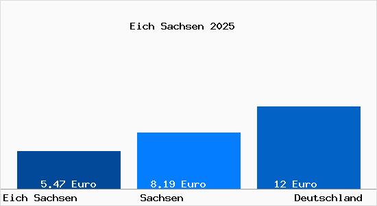 Aktueller Mietspiegel in Eich Sachsen