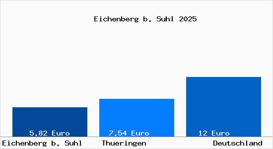 Aktueller Mietspiegel in Eichenberg b. Suhl