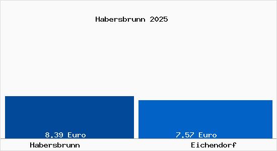 Vergleich Mietspiegel Eichendorf mit Eichendorf Habersbrunn