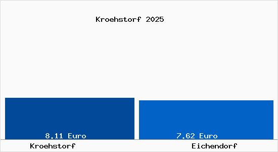 Vergleich Mietspiegel Eichendorf mit Eichendorf Kr&ouml;hstorf