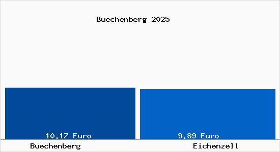Vergleich Mietspiegel Eichenzell mit Eichenzell B&uuml;chenberg