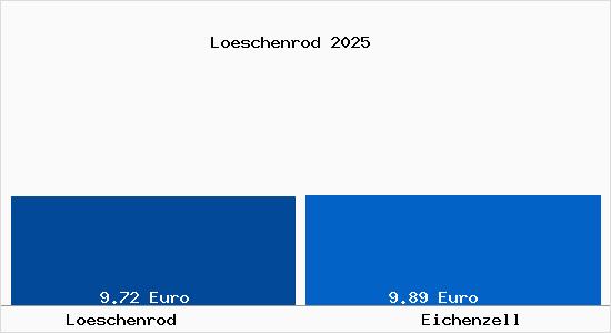 Vergleich Mietspiegel Eichenzell mit Eichenzell L&ouml;schenrod