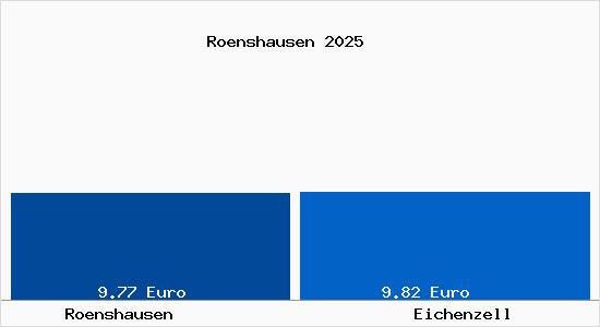 Vergleich Mietspiegel Eichenzell mit Eichenzell R&ouml;nshausen