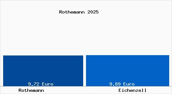 Vergleich Mietspiegel Eichenzell mit Eichenzell Rothemann