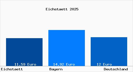 Aktueller Mietspiegel in Eichst&auml;tt Bayern