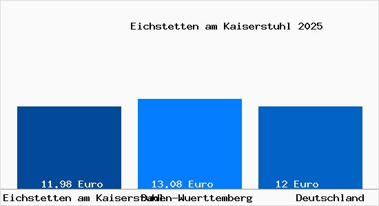 Aktueller Mietspiegel in Eichstetten am Kaiserstuhl