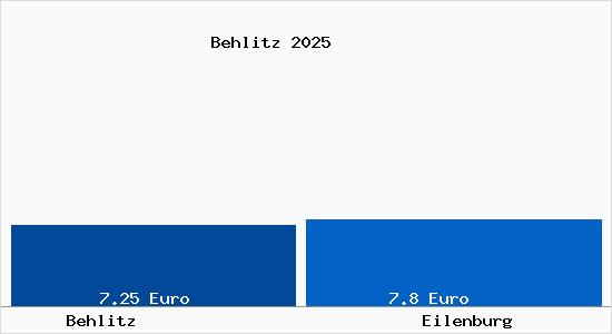 Vergleich Mietspiegel Eilenburg mit Eilenburg Behlitz