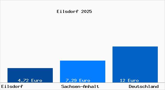 Aktueller Mietspiegel in Eilsdorf b. Halberstadt