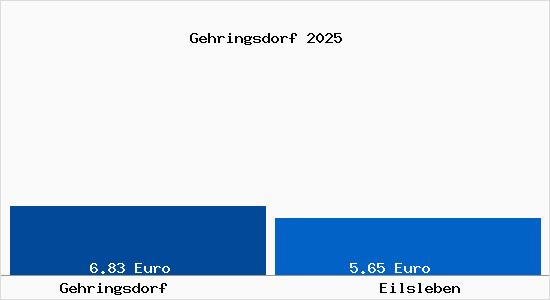 Vergleich Mietspiegel Eilsleben mit Eilsleben Gehringsdorf