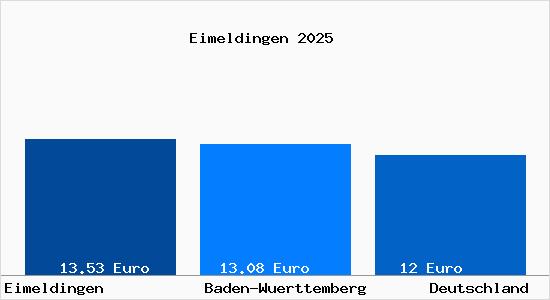 Aktueller Mietspiegel in Eimeldingen