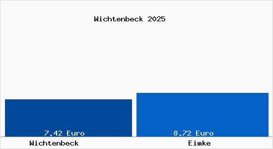 Vergleich Mietspiegel Eimke mit Eimke Wichtenbeck