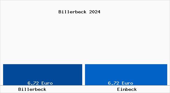 Vergleich Mietspiegel Einbeck mit Einbeck Billerbeck