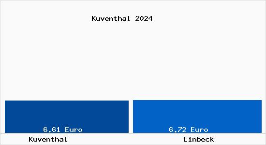 Vergleich Mietspiegel Einbeck mit Einbeck Kuventhal