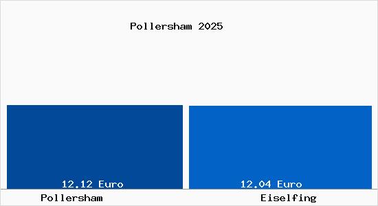 Vergleich Mietspiegel Eiselfing mit Eiselfing Pollersham