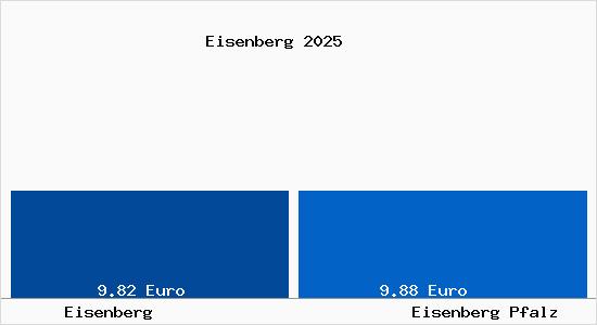 Vergleich Mietspiegel Eisenberg Pfalz mit Eisenberg Pfalz Eisenberg