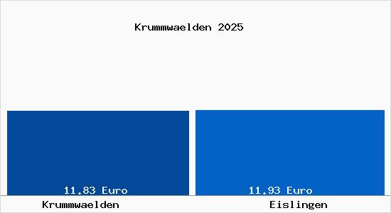 Vergleich Mietspiegel Eislingen mit Eislingen Krummw&auml;lden