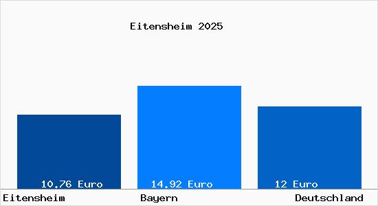 Aktueller Mietspiegel in Eitensheim