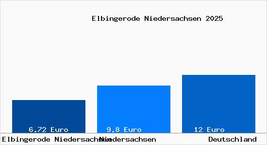 Aktueller Mietspiegel in Elbingerode Niedersachsen