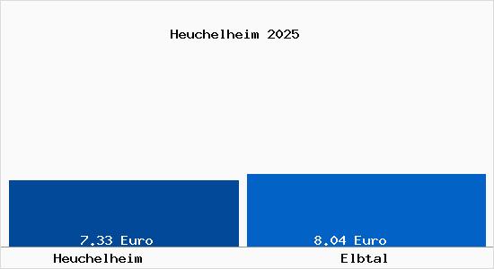 Vergleich Mietspiegel Elbtal mit Elbtal Heuchelheim