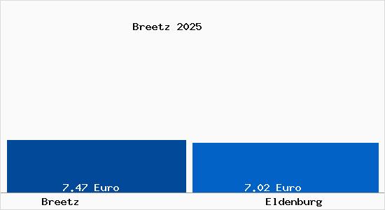 Vergleich Mietspiegel Eldenburg mit Eldenburg Breetz