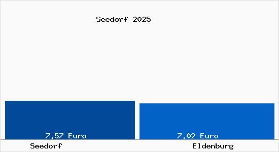 Vergleich Mietspiegel Eldenburg mit Eldenburg Seedorf
