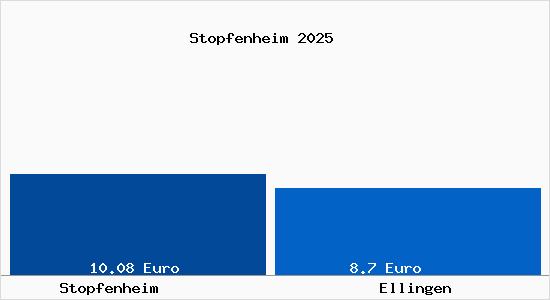 Vergleich Mietspiegel Ellingen mit Ellingen Stopfenheim