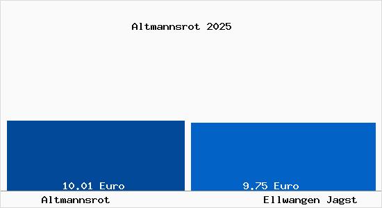 Vergleich Mietspiegel Ellwangen Jagst mit Ellwangen Jagst Altmannsrot