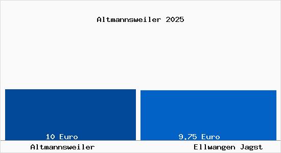 Vergleich Mietspiegel Ellwangen Jagst mit Ellwangen Jagst Altmannsweiler
