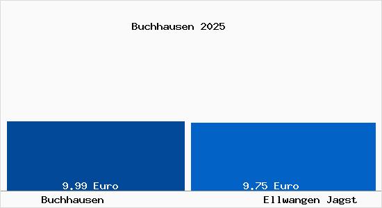 Vergleich Mietspiegel Ellwangen Jagst mit Ellwangen Jagst Buchhausen