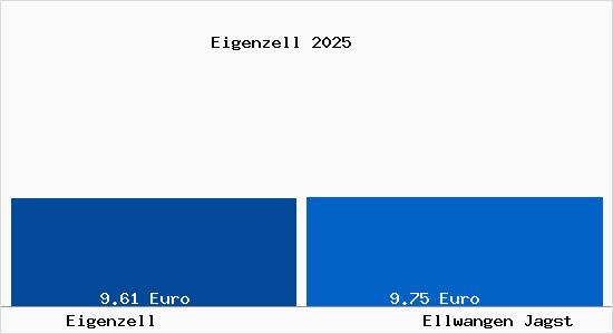 Vergleich Mietspiegel Ellwangen Jagst mit Ellwangen Jagst Eigenzell