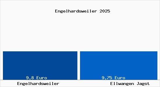 Vergleich Mietspiegel Ellwangen Jagst mit Ellwangen Jagst Engelhardsweiler