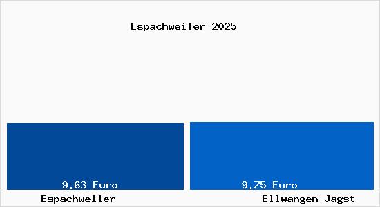 Vergleich Mietspiegel Ellwangen Jagst mit Ellwangen Jagst Espachweiler