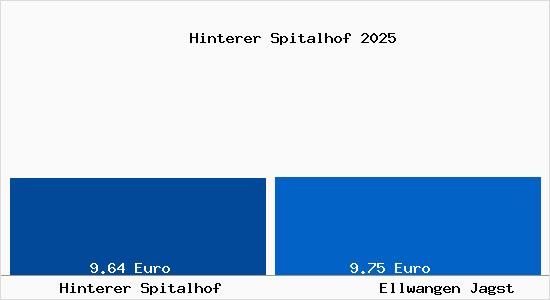 Vergleich Mietspiegel Ellwangen Jagst mit Ellwangen Jagst Hinterer Spitalhof