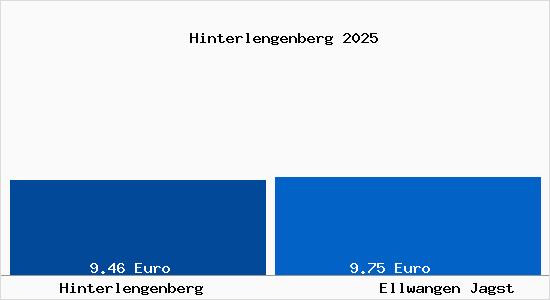 Vergleich Mietspiegel Ellwangen Jagst mit Ellwangen Jagst Hinterlengenberg