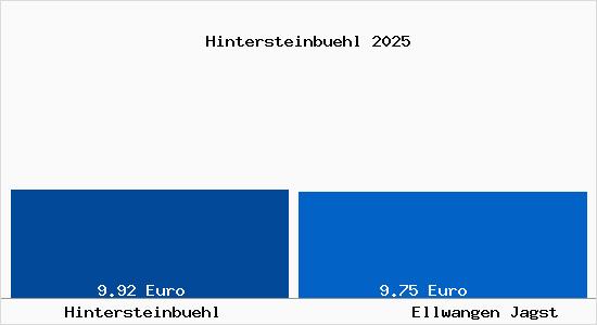 Vergleich Mietspiegel Ellwangen Jagst mit Ellwangen Jagst Hintersteinb&uuml;hl