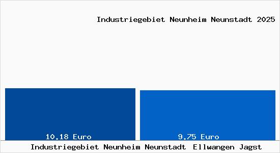 Vergleich Mietspiegel Ellwangen Jagst mit Ellwangen Jagst Industriegebiet Neunheim Neunstadt