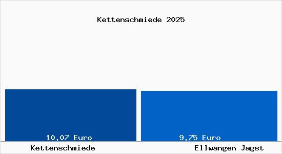 Vergleich Mietspiegel Ellwangen Jagst mit Ellwangen Jagst Kettenschmiede
