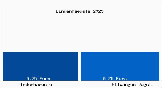 Vergleich Mietspiegel Ellwangen Jagst mit Ellwangen Jagst Lindenhaeusle
