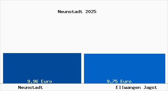 Vergleich Mietspiegel Ellwangen Jagst mit Ellwangen Jagst Neunstadt