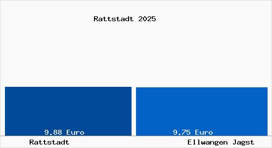 Vergleich Mietspiegel Ellwangen Jagst mit Ellwangen Jagst Rattstadt