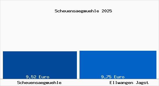 Vergleich Mietspiegel Ellwangen Jagst mit Ellwangen Jagst Scheuens&auml;gm&uuml;hle