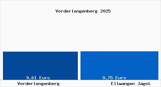 Vergleich Mietspiegel Ellwangen Jagst mit Ellwangen Jagst Vorderlengenberg