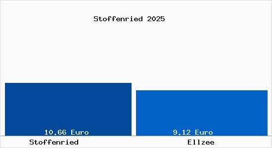 Vergleich Mietspiegel Ellzee mit Ellzee Stoffenried