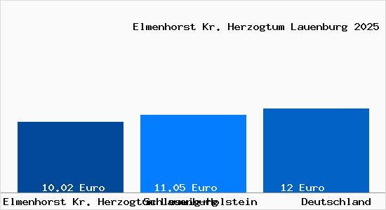 Aktueller Mietspiegel in Elmenhorst Kr. Herzogtum Lauenburg