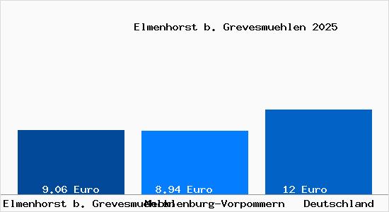 Aktueller Mietspiegel in Elmenhorst b. Grevesmuehlen