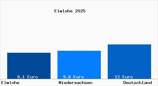 Aktueller Mietspiegel in Elmlohe