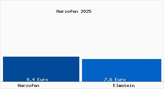 Vergleich Mietspiegel Elmstein mit Elmstein Harzofen