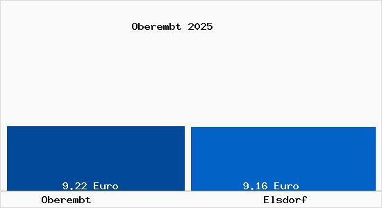 Vergleich Mietspiegel Elsdorf mit Elsdorf Oberembt